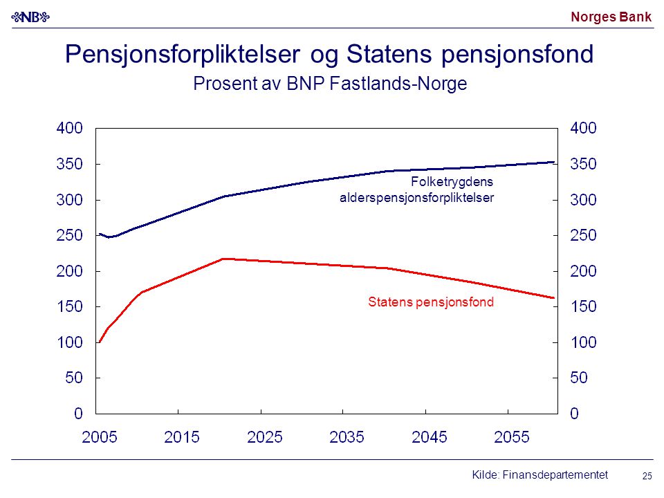 Pensjonsforpliktelser og Statens pensjonsfond Prosent av BNP Fastlands-Norge