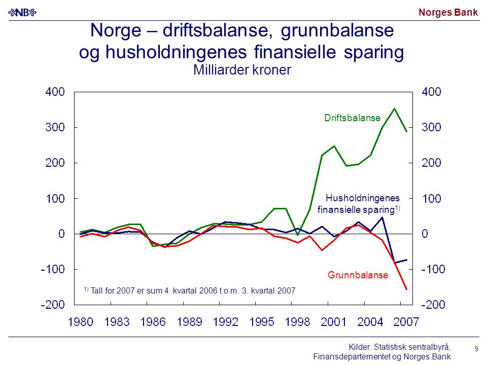 Norge – driftsbalanse, grunnbalanse og husholdningenes finansielle sparing Milliarder kroner