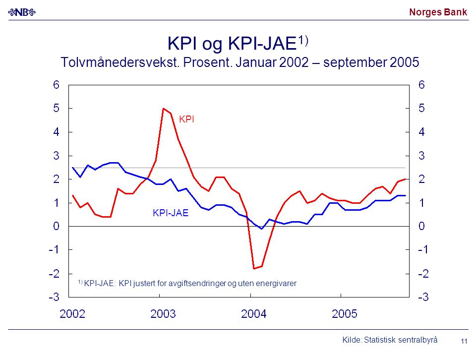 KPI og KPI-JAE1) Tolvmånedersvekst. Prosent