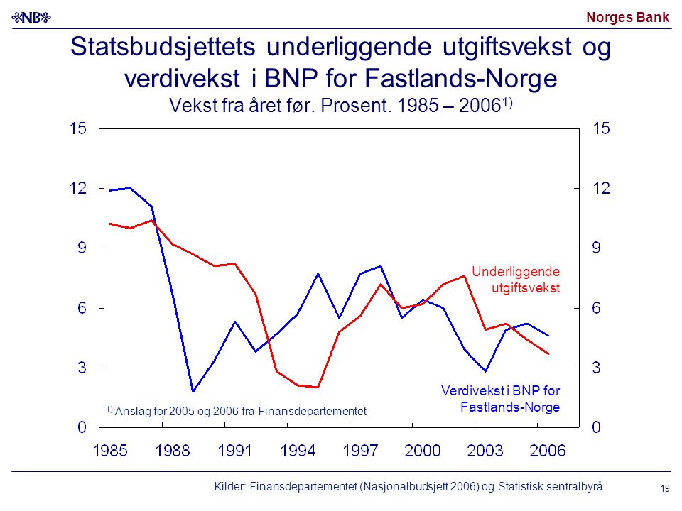 Statsbudsjettets underliggende utgiftsvekst og verdivekst i BNP for Fastlands-Norge Vekst fra året før. Prosent – 20061)