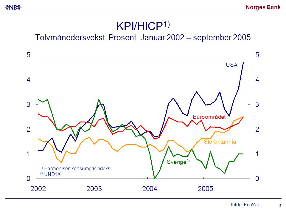 KPI/HICP1) Tolvmånedersvekst. Prosent. Januar 2002 – september 2005