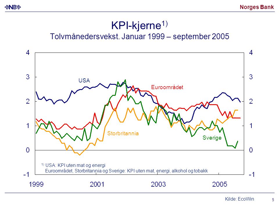 KPI-kjerne1) Tolvmånedersvekst. Januar 1999 – september 2005