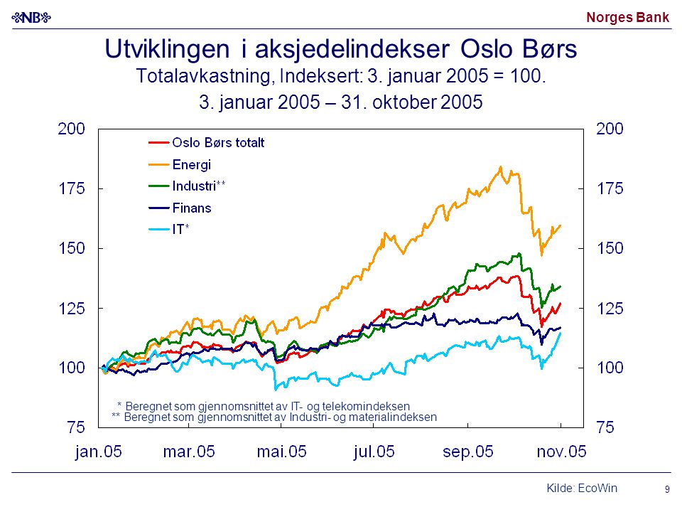 Utviklingen i aksjedelindekser Oslo Børs Totalavkastning, Indeksert: 3