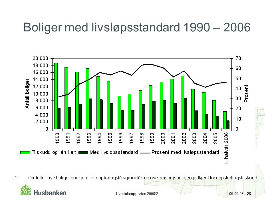 Boliger med livsløpsstandard 1990 – 2006