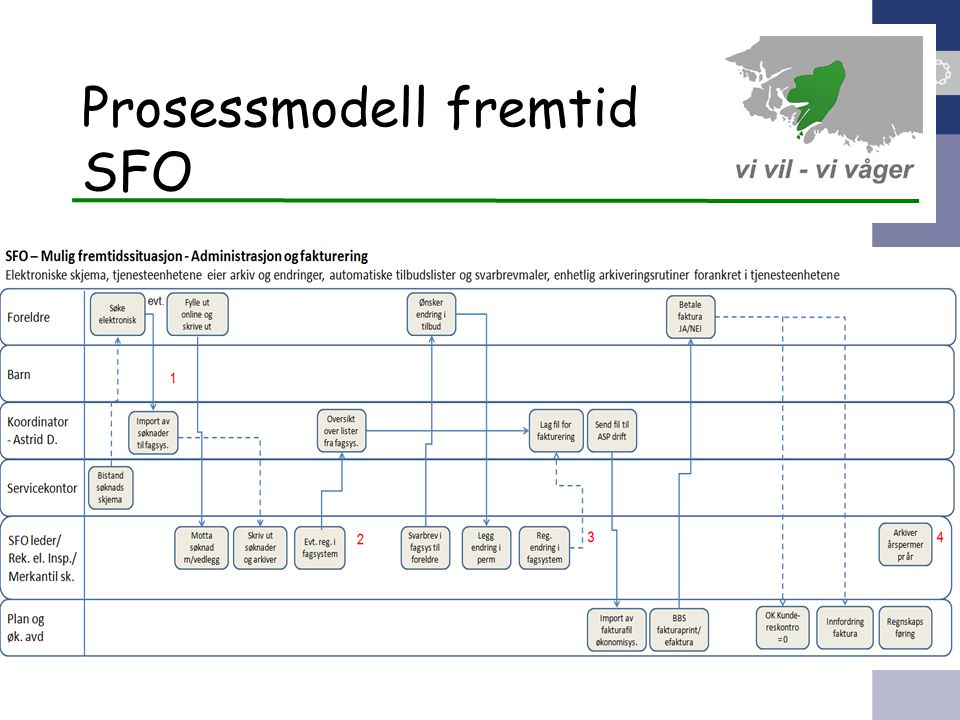 Prosessmodell fremtid SFO