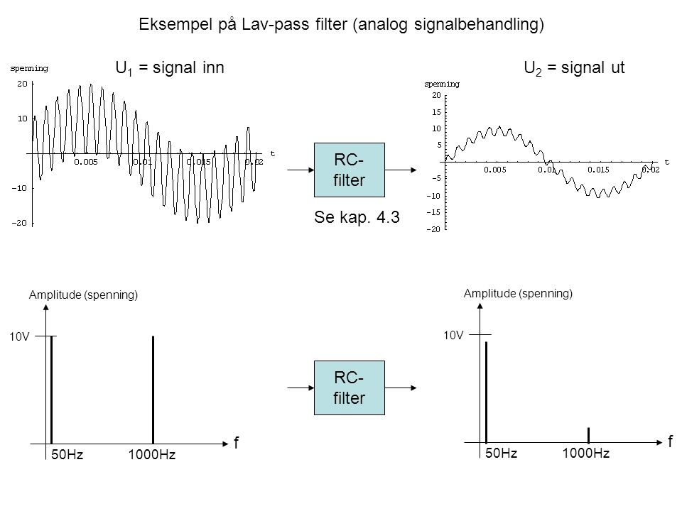 Eksempel på Lav-pass filter (analog signalbehandling)