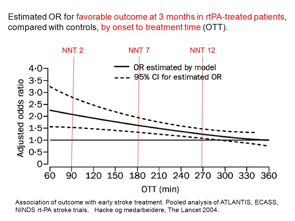 Estimated OR for favorable outcome at 3 months in rtPA-treated patients, compared with controls, by onset to treatment time (OTT).