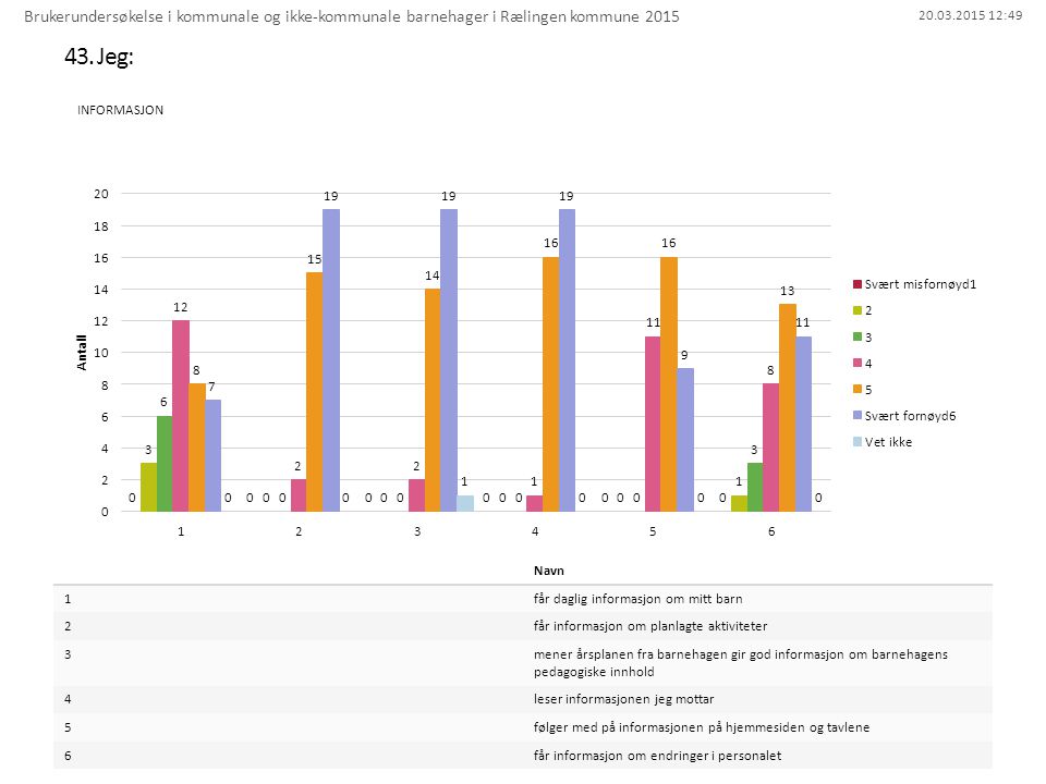 Brukerundersøkelse i kommunale og ikke-kommunale barnehager i Rælingen kommune 2015