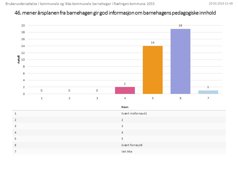 Brukerundersøkelse i kommunale og ikke-kommunale barnehager i Rælingen kommune 2015