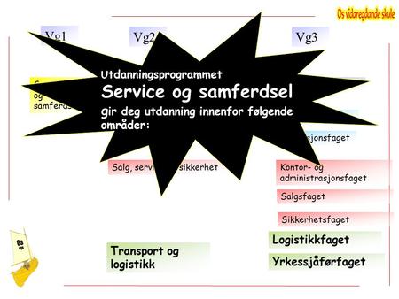 Service og samferdsel IKT-servicefag Reiseliv Salg, service og sikkerhet Transport og logistikk IKT-servicefaget Reiselivsfaget Resepsjonsfaget Kontor-