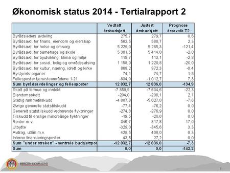 Økonomisk status 2014 - Tertialrapport 2 1. Prognose investeringer 2014 2 Regnskap 750 mill.