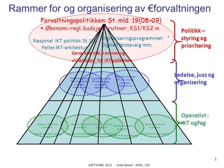 SOFTWARE 2013 - Arild Jansen AFIN, UiO 1 Rammer for og organisering av €forvaltningen.... - - - Politikk – styring og prioritering Ledelse, juss og organisering.