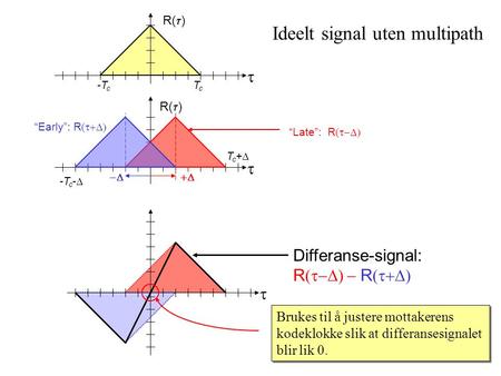  Differanse-signal: R (   R (  Ideelt signal uten multipath Brukes til å justere mottakerens kodeklokke slik at differansesignalet blir lik 0.