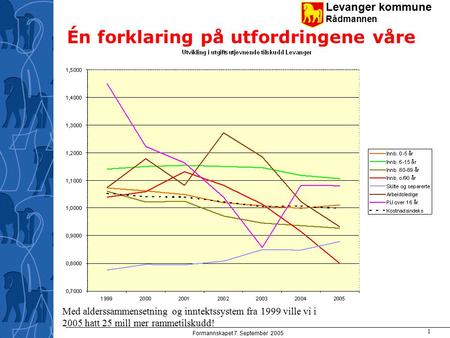 Levanger kommune Rådmannen Formannskapet 7. September 2005 1 Én forklaring på utfordringene våre Med alderssammensetning og inntektssystem fra 1999 ville.