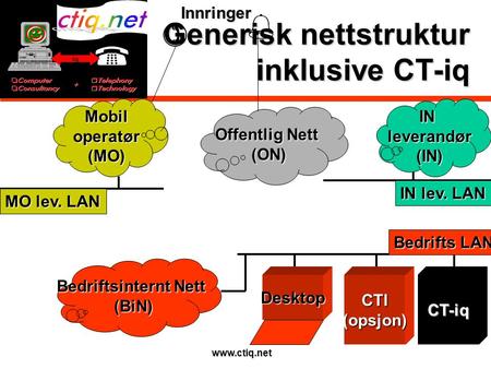 Www.ctiq.net Generisk nettstruktur inklusive CT-iq Offentlig Nett (ON) Bedriftsinternt Nett (BiN) CTI(opsjon)CT-iq Bedrifts LAN IN lev. LAN InnringerINleverandør(IN)Mobiloperatør(MO)
