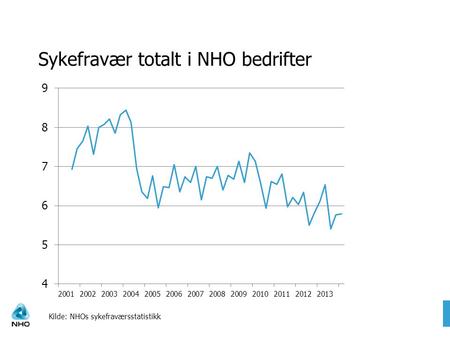 Sykefravær totalt i NHO bedrifter Kilde: NHOs sykefraværsstatistikk.