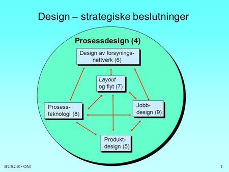 Design – strategiske beslutninger