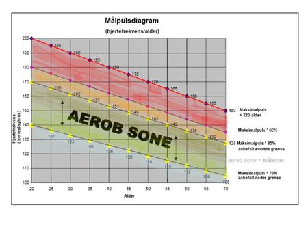 Sone 1 (aerob) % av makspuls, lav intensitet