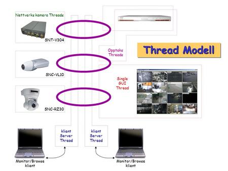 SingleGUIThread OpptaksThreads klientServerThread Monitor/BrowseklientMonitor/Browseklient klientServerThread Thread Modell SNC-VL10 SNT-V304 Nettverks.