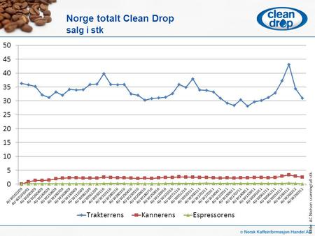 Norge totalt Clean Drop salg i stk Kilde: AC Nielsen scanningtall stk.