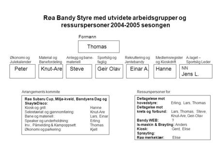 Røa Bandy Styre med utvidete arbeidsgrupper og ressurspersoner 2004-2005 sesongen Formann Økonomi og Julekalender Material og Banefordeling Anlegg og bane-