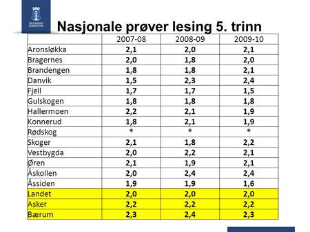 Nasjonale prøver lesing 5. trinn 2007-082008-092009-10 Aronsløkka2,12,02,1 Bragernes2,01,82,0 Brandengen1,8 2,1 Danvik1,52,32,4 Fjell1,7 1,5 Gulskogen1,8.