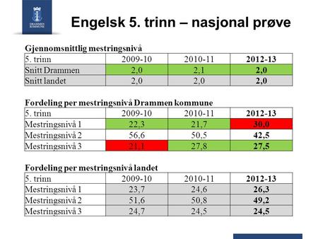 Engelsk 5. trinn – nasjonal prøve Gjennomsnittlig mestringsnivå 5. trinn2009-102010-112012-13 Snitt Drammen2,02,12,0 Snitt landet2,0 Fordeling per mestringsnivå.