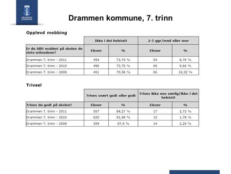 Drammen kommune, 7. trinn Opplevd mobbing Ikke i det heletatt2-3 ggr/mnd eller mer Er du blitt mobbet på skolen de siste månedene? Elever% % Drammen 7.