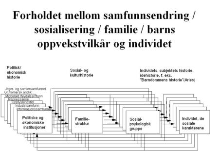 Ulike familietyper og samlivsbrudd (Larsen+Slåtten, 2002)