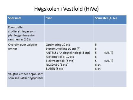 Høgskolen i Vestfold (HiVe) SpørsmålSvarSemester (1.-6.) Eventuelle studieretninger som planlegges innenfor rammen av 2,5 år Oversikt over valgfrie emner.