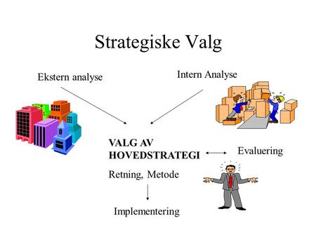 Strategiske Valg Intern Analyse Ekstern analyse VALG AV HOVEDSTRATEGI