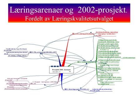 Læringsarenaer og 2002-prosjekt. Fordelt av Læringskvalitetsutvalget.