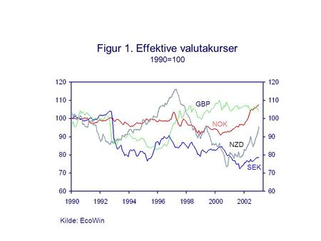 SEK Figur 1. Effektive valutakurser 1990=100 NOK GBP NZD Kilde: EcoWin.