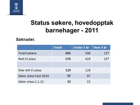 Status søkere, hovedopptak barnehager - 2011 Søknader. TotaltUnder 3 årOver 3 år Totalt søkere695538157 Rett til plass576419157 Ikke rett til plass119.