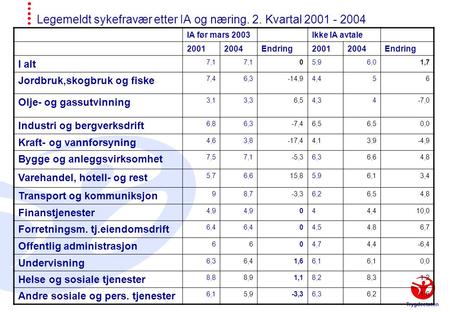 Legemeldt sykefravær etter IA og næring. 2. Kvartal 2001 - 2004 IA før mars 2003Ikke IA avtale 20012004Endring20012004Endring I alt 7,1 05,96,01,7 Jordbruk,skogbruk.