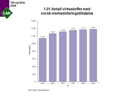 Tall og fakta 2006 1.01 Antall virkestoffer med norsk markedsføringstillatelse.