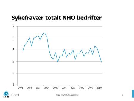 Sykefravær totalt NHO bedrifter 01.10.2010Kilde: SSB, NHOs lønnsstatistikk1.