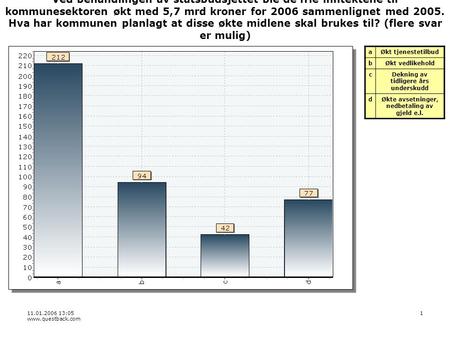 11.01.2006 13:05 www.questback.com 1 Ved behandlingen av statsbudsjettet ble de frie inntektene til kommunesektoren økt med 5,7 mrd kroner for 2006 sammenlignet.