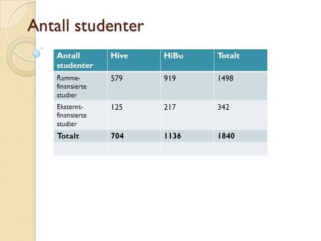 Antall studenter HiveHiBuTotalt Ramme- finansierte studier 5799191498 Eksternt- finansierte studier 125217342 Totalt70411361840.