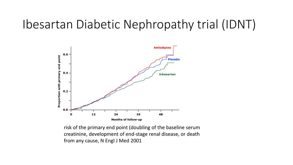 Ibesartan Diabetic Nephropathy trial (IDNT)