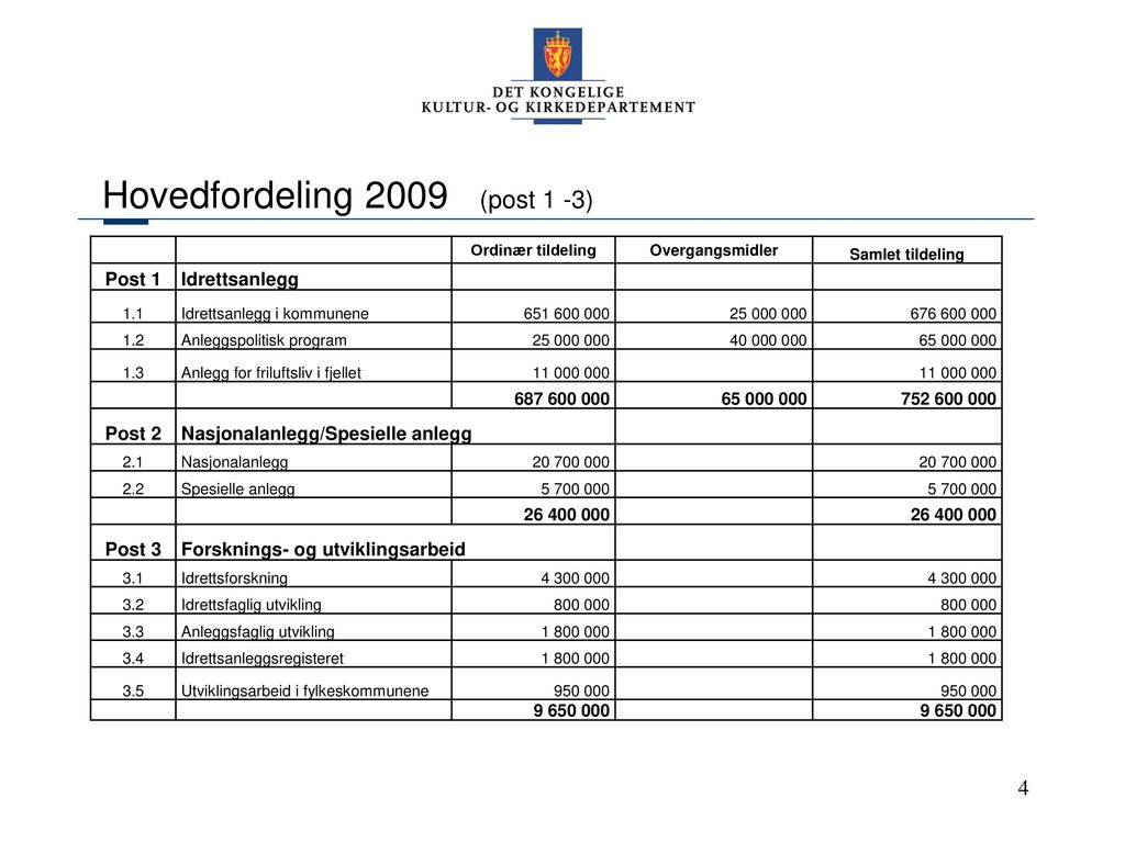 Hovedfordeling 2009 (post 1 -3)