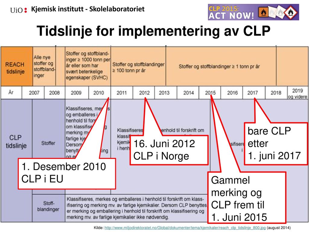 Tidslinje for implementering av CLP
