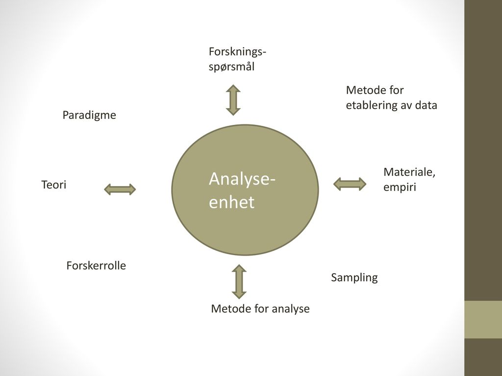 Analyse-enhet Forsknings-spørsmål Metode for etablering av data