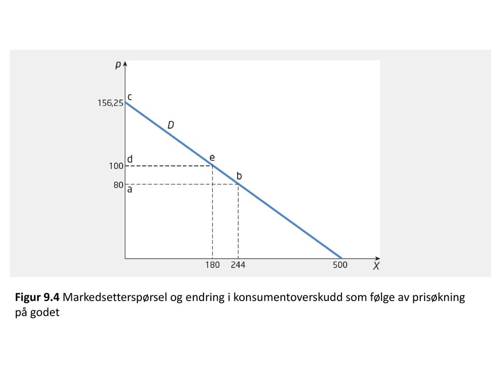 Figur 9.4 Markedsetterspørsel og endring i konsumentoverskudd som følge av prisøkning