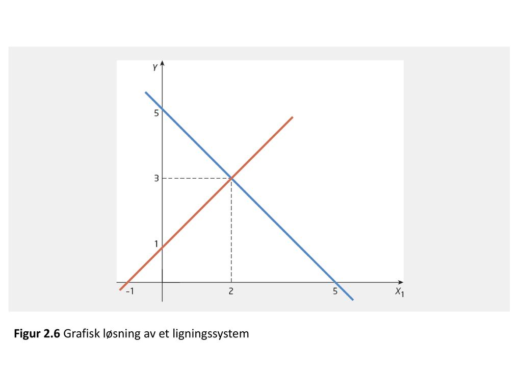 Figur 2.6 Grafisk løsning av et ligningssystem