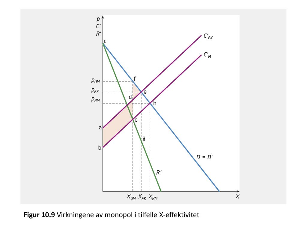 Figur 10.9 Virkningene av monopol i tilfelle X-effektivitet