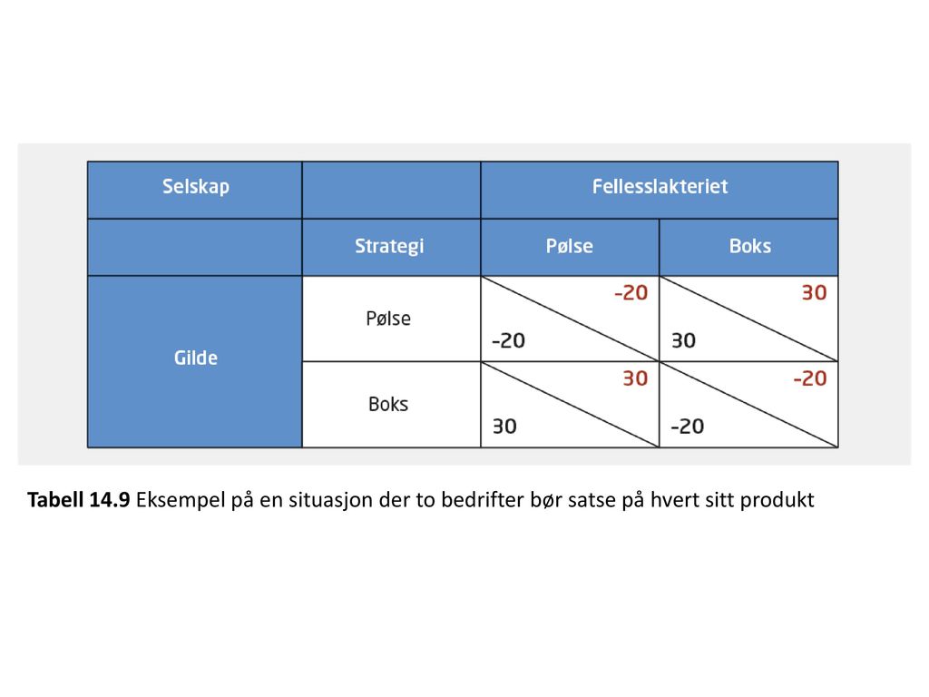 Tabell 14.9 Eksempel på en situasjon der to bedrifter bør satse på hvert sitt produkt
