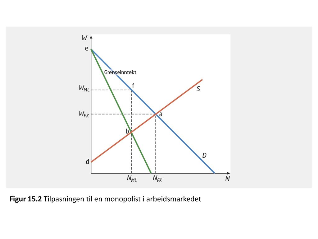 Figur 15.2 Tilpasningen til en monopolist i arbeidsmarkedet