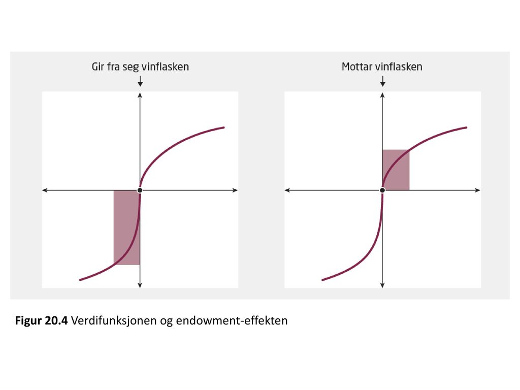 Figur 20.4 Verdifunksjonen og endowment-effekten