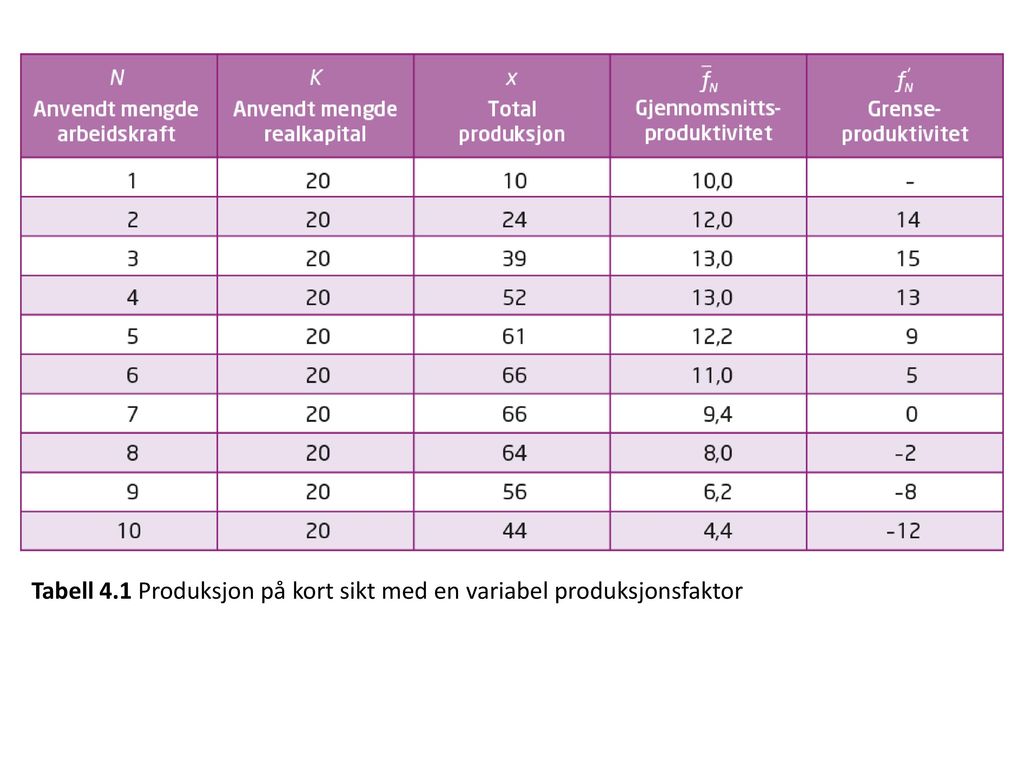 Tabell 4.1 Produksjon på kort sikt med en variabel produksjonsfaktor